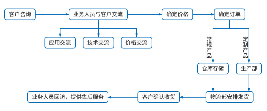 丹峰鉚接機(jī)訂貨流程圖